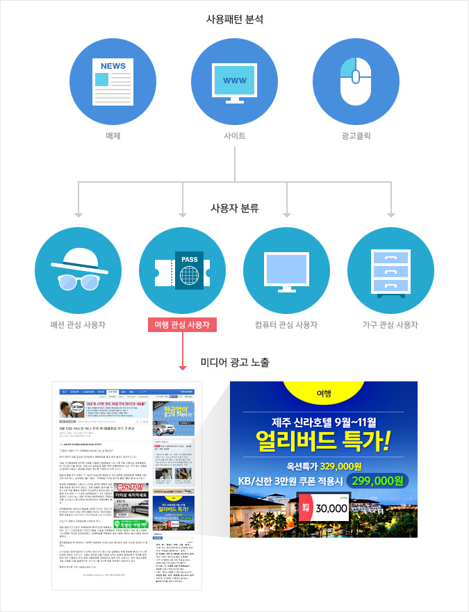 사용패턴 분석:매체, 사이트, 광고클릭 > 사용자패턴 분석:패션 관심 사용자, 여행 관심 사용자, 컴퓨터 관심 사용자, 가구 관심 사용자 > 미디어 광고 노출:미디어 광고 이미지