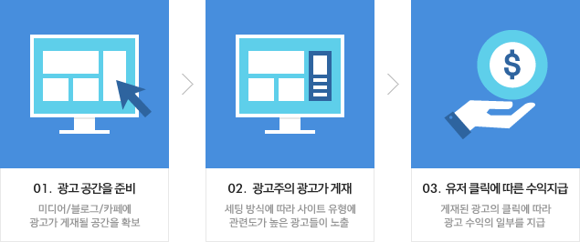 01.광고 공간을 준비-미디어/블로그/카페에광고가 게재될 공간을 확보 02.광고주의 광고가 게재-세팅 방식에 따라 사이트 유형에 관련도가 높은 광고들이 노출 03.유저 클릭에 따른 수익지급-게재된 광고의 클릭에 따라 광고 수익의 일부를 지급